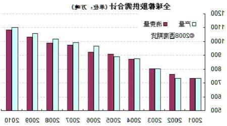 全球橡胶供需合计走势图